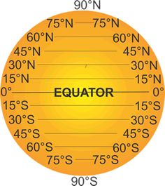 a circular ruler with the word'equator'written on it