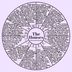 the house wheel with words written in it