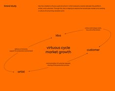 an orange background with the words virtuous cycle market growth