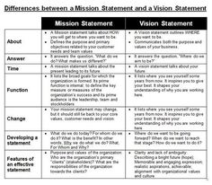 the differences between a mission statement and a vision statement are shown in this graphic below