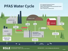 a diagram showing the flow of water from a farm to a power plant, and where it is located