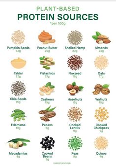 Plant Based Protein Chart | Plant Based Protein List | Plant Based Protein Grocery List | A4 | Instant Download Protein List, Protein Chart, Healthy Food Chart, Plant Based Protein Sources, Food Health Benefits, Food Charts, Nuts And Seeds, Food Info, Think Food