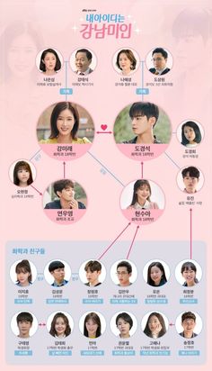 My Id Is Gangnam Beauty, Id Is Gangnam Beauty, Relationship Chart, Happy Birthday Posters, Drama Ideas, Web Drama, Beauty Posters, Text Layout, Character Map