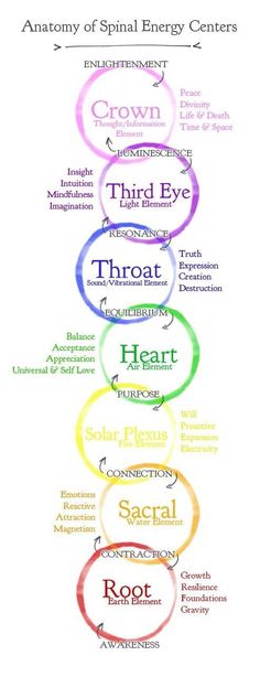 From magickaltheory: This original graphic was created by me, Synnah Hermetica, as a part of my magickal study of energetic manipulation. Here the apprentice can observe the chakras mapped out with their corresponding elements and attributes for activation and stimulation. The grey text represents the channel that the energies use to travel through in relation to one another. Please do not remove this text. Chakra Health, Chakra Heilung, The Chakras