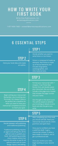 the steps to writing your first book are shown in blue, green and white colors