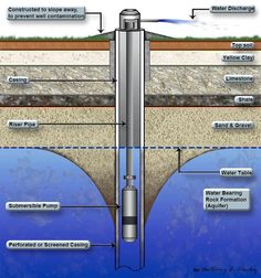 an image of a water source diagram