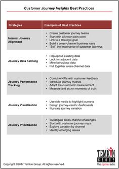 the customer journey is shown in this document, which includes information about customers and their business