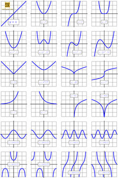 A 4 x 6 array of function graphs, each in blue on a gray grid with a matching formula. Ramsey Theory, Math Hacks, Pre Calculus, Computer Applications, Mathematics Geometry, Math Posters, Math Word Walls, Word Walls, Conceptual Understanding