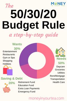 the 50 / 30 / 20 budget guide is shown in this graphic, which shows how to