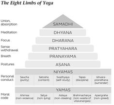 the eight limbs of yoga are shown in this diagram, with their corresponding names on each side