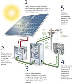 the diagram shows how solar power works