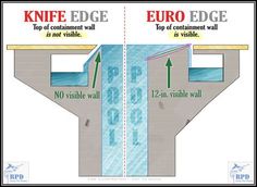 an info graphic showing how to use the knife edge and top of containment wall for drainage