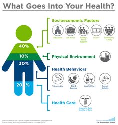 what goes into your health? infographical poster for the department of health and human services