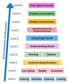 Building Blocks of Language | NHS GGC Prelinguistic Skills, Speech Therapy Room, Language Assessment, Iddsi Framework, Pragmatic Language Activities Speech Therapy, Speech Sound Development Chart, Language Goals Speech Therapy, Speech Therapy Tools, Early Intervention Speech Therapy