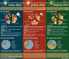 Pitta Diet, Vata Diet, Kapha Diet, Ayurveda Pitta, Ayurveda Kapha, Pei Wei, Ayurveda Dosha, Ayurveda Vata, Ayurveda Diet