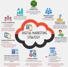 the digital marketing strategy is shown in this info sheet, with icons and symbols surrounding it