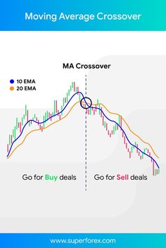 Moving Average Crossover 📌 Moving Average Trading, Moving Average Strategy, Stock Market For Beginners, Fx Trading