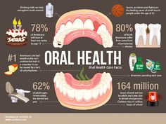 Mini-Infographics for Dentistry in Vancouver. Dental Infographics, Dental Education, Dental Assisting, Dental Tips, Dental Fun, Sedation Dentistry, Kedokteran Gigi, Dental Facts, Dental Marketing