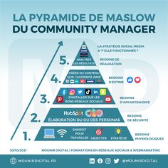 a pyramid diagram with the words la pyramide de maslow, du community manager