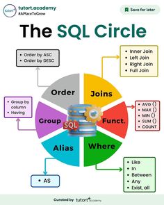 an image of a diagram with the words,'the sq circle '