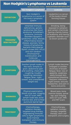 Difference Between  Non Hodgkin's Lymphoma and Leukemia Ace Inhibitors, Guillain Barre, Ehlers Danlos, Genetic Disorders, Ehlers Danlos Syndrome, Autoimmune Disease, Blood Vessels, Family History, Headache