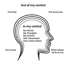 the outline of a human head with words on it that say out of my control