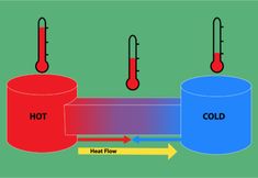 the heat flow between two hot and cold liquids is shown in this diagram, as well as