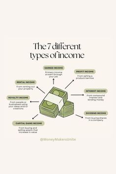 the 7 different types of money info graphic