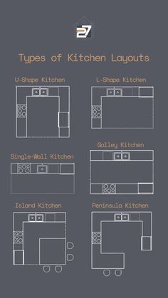 the types of kitchen layouts in different styles and sizes, with descriptions for each section