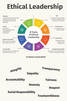 ethical leadership diagram Leadership Acronyms, What Is Ethics, Ethics Nursing, Leadership Framework, Leadership Qualities Student, Leadership Values, Good Leadership, Strengths Based Leadership