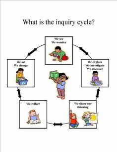 a diagram that shows what is inquiry cycle and how does it work?