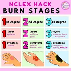 a poster with instructions for how to use acnex and burn stages on hands