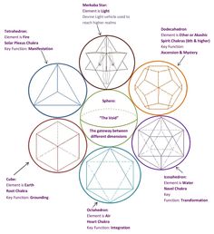 Mystery Symbol, Sacred Geometry Chakra, Scared Geometry, Illustration Elements, Platonic Solids