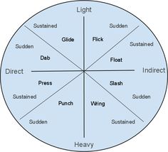 a circle with eight different words in it, including the names of each subject and their meanings