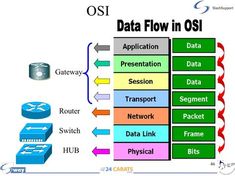 the diagram shows how data flows are connected to each other in this image, and what is