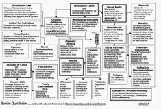 a flow diagram that shows the different types of social issues and how they are related to them