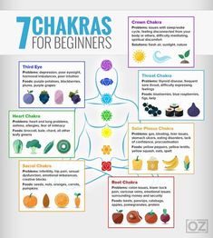 Chakras For Beginners, Yoga Nature, Liver Issues, The 7 Chakras, Yoga Beginners, Stomach Ulcers, Reiki Symbols