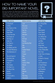 an info sheet with the words how to name your big important novel in blue and black