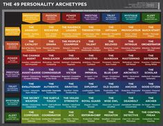 the four personality archetys