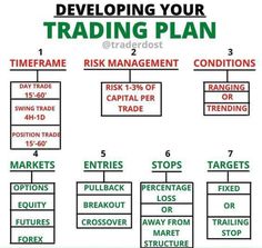 a trading plan with the words, developing your trading plan and other things to do