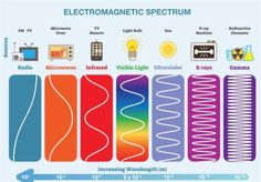 the different types of electronic devices are shown in this diagram, which shows how they work