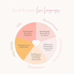 the real estate love languages wheel