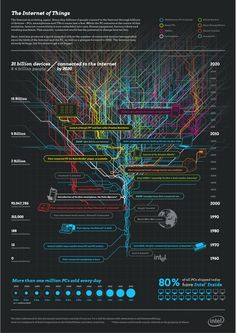 the internet is going crazy in this infographal poster, which shows what it looks like