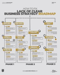 the flow diagram for how to fix a business strategy roadmap in one click