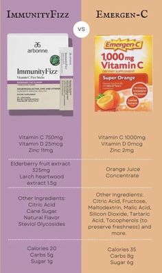 two different vitamins are shown in this graphic