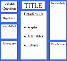 a blue and white poster with the words title, data / results, graphs, tables pictures