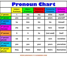 the pronoun chart is shown in this image