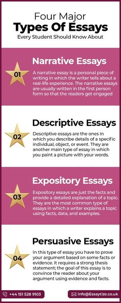 Types Of Essay College Essay Topics, Essay Writing Examples, Academic Life, Creative Writing Course, Types Of Essay, Expository Essay