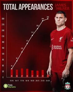 a man standing in front of a bar chart with the number of total appearances