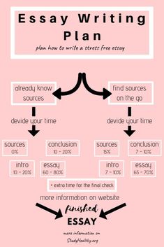 the writing process is shown with arrows pointing in different directions to describe what they are doing